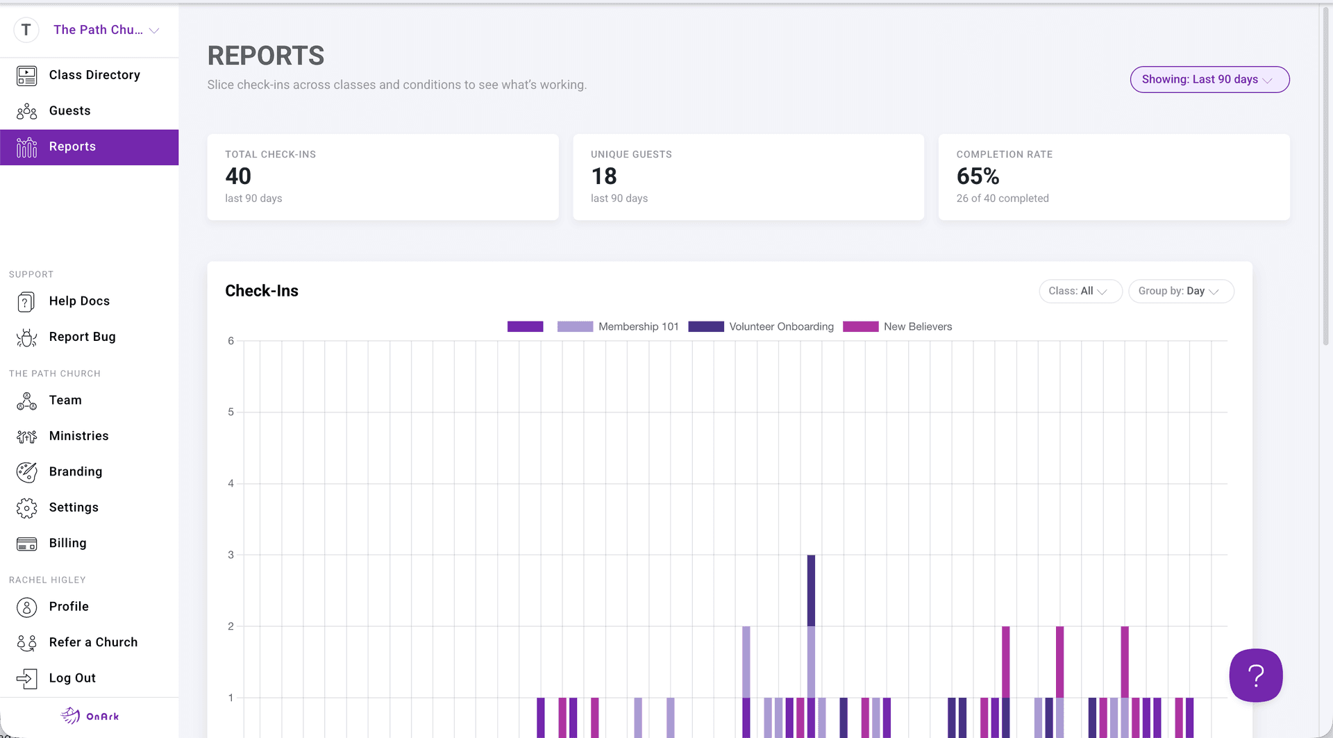 OnArk admin: Reports page with KPIs (total check-ins, unique guests, completion rate) and per-class breakdown